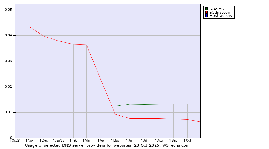 Historical trends in the usage of GleSYS vs. 51dns.com vs. Hostfactory
