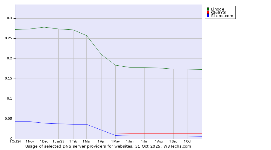 Historical trends in the usage of Linode vs. GleSYS vs. 51dns.com