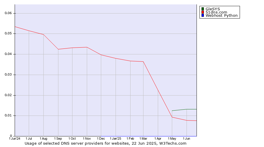 Historical trends in the usage of GleSYS vs. 51dns.com vs. Webhost Python