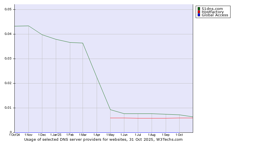 Historical trends in the usage of 51dns.com vs. Hostfactory vs. Global Access