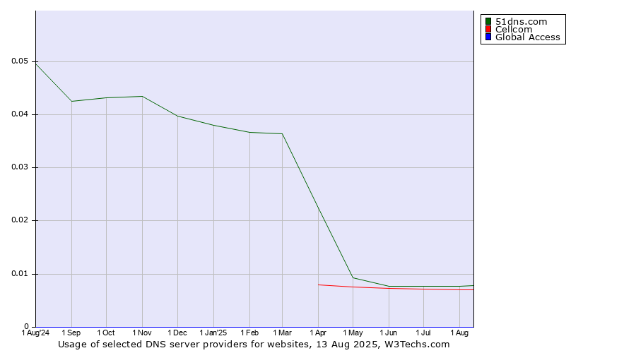 Historical trends in the usage of 51dns.com vs. Cellcom vs. Global Access