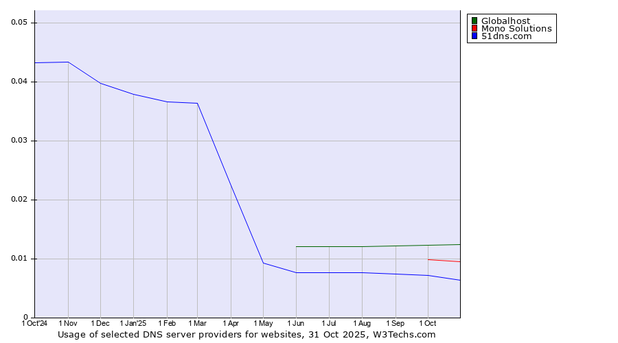 Historical trends in the usage of Globalhost vs. Mono Solutions vs. 51dns.com