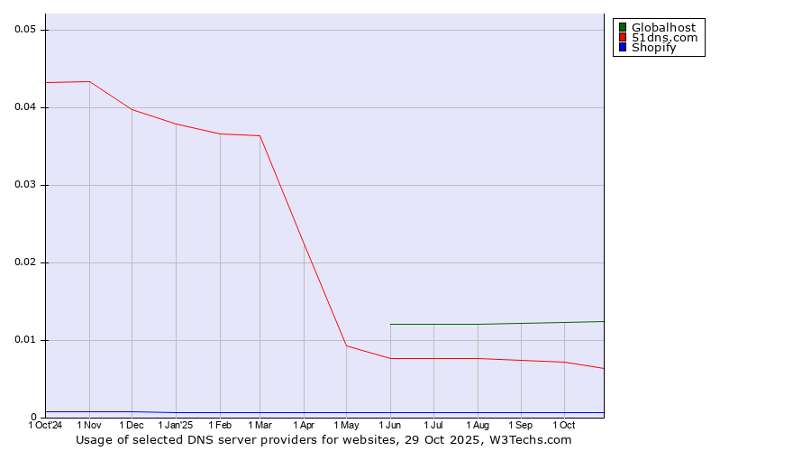 Historical trends in the usage of Globalhost vs. 51dns.com vs. Shopify