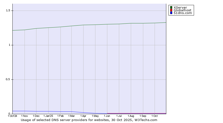Historical trends in the usage of XServer vs. Globalhost vs. 51dns.com