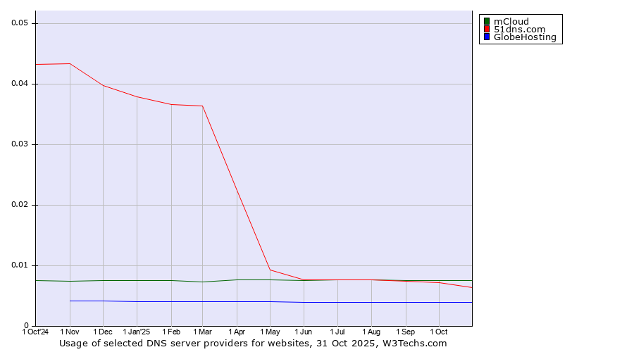 Historical trends in the usage of mCloud vs. 51dns.com vs. GlobeHosting