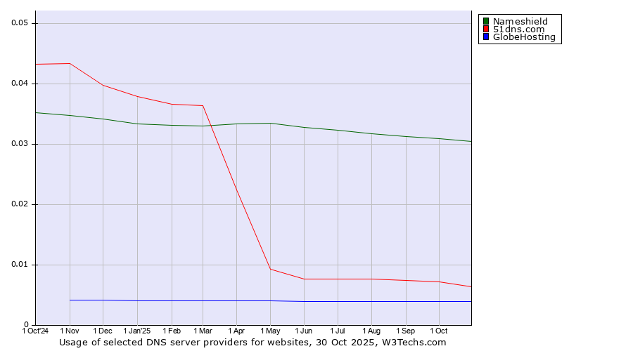 Historical trends in the usage of Nameshield vs. 51dns.com vs. GlobeHosting