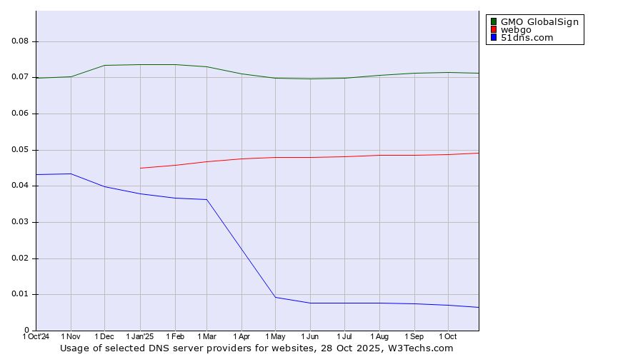 Historical trends in the usage of GMO GlobalSign vs. webgo vs. 51dns.com