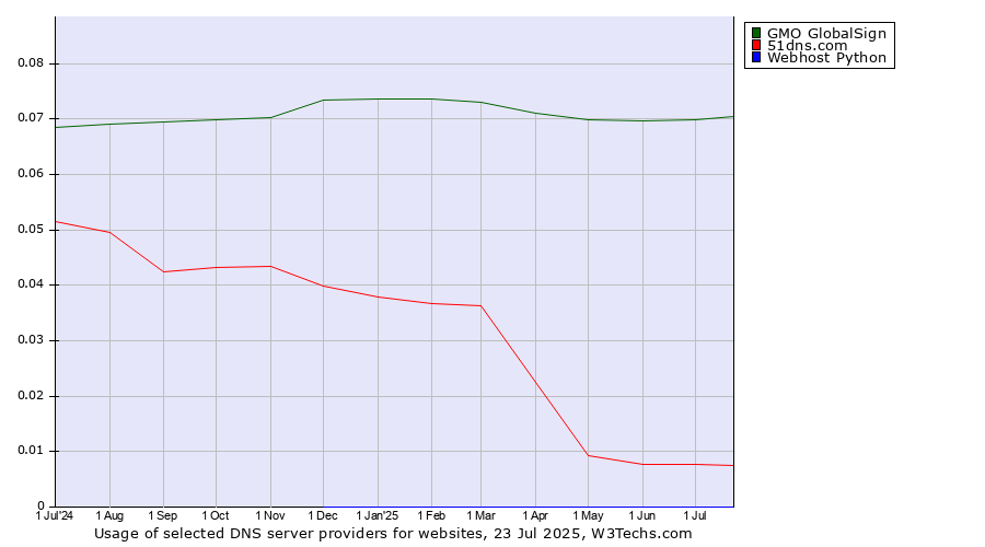 Historical trends in the usage of GMO GlobalSign vs. 51dns.com vs. Webhost Python