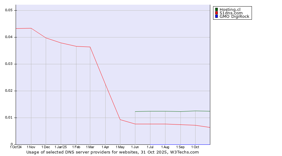 Historical trends in the usage of Hosting.cl vs. 51dns.com vs. GMO DigiRock