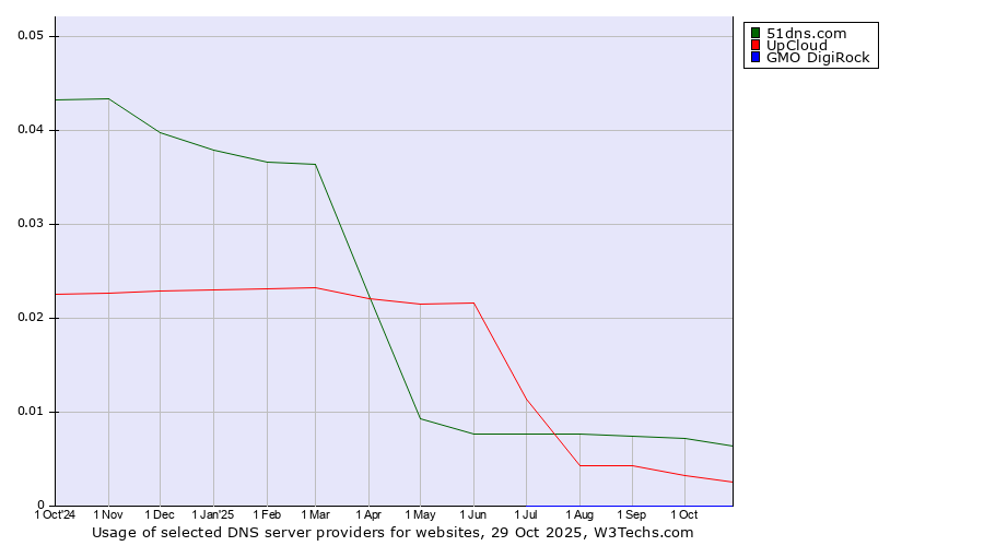 Historical trends in the usage of 51dns.com vs. UpCloud vs. GMO DigiRock