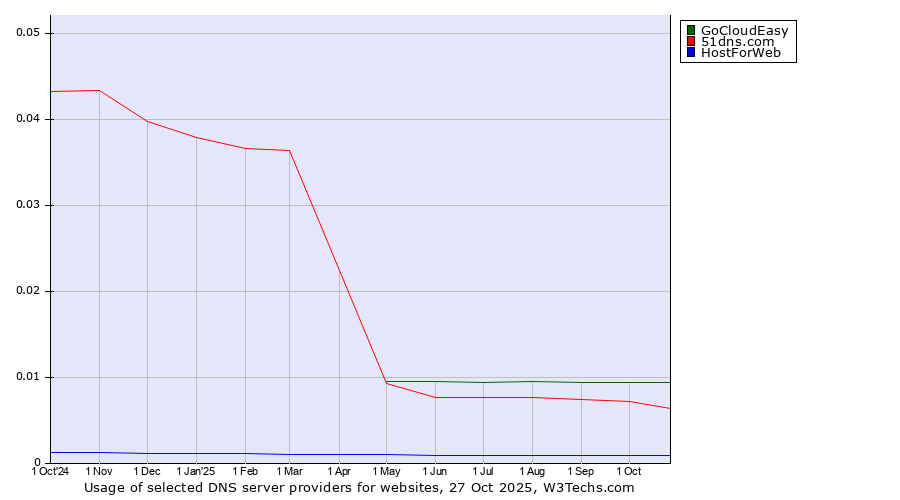 Historical trends in the usage of GoCloudEasy vs. 51dns.com vs. HostForWeb