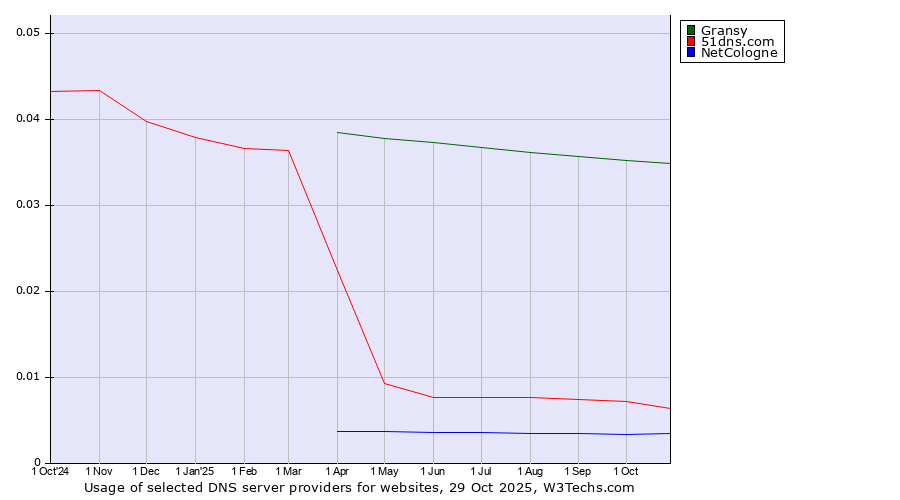 Historical trends in the usage of Gransy vs. 51dns.com vs. NetCologne