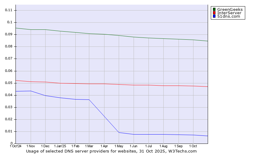 Historical trends in the usage of GreenGeeks vs. InterServer vs. 51dns.com