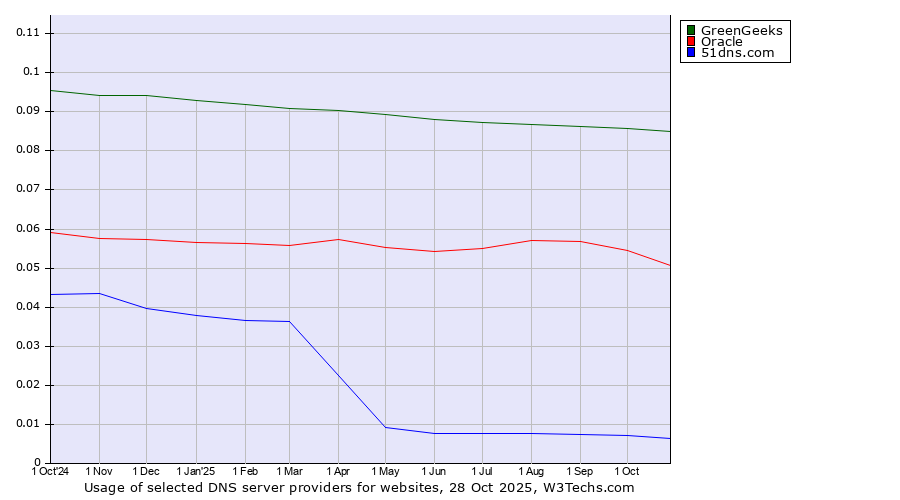 Historical trends in the usage of GreenGeeks vs. Oracle vs. 51dns.com