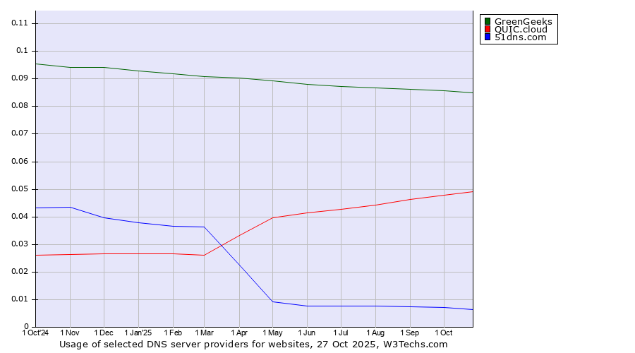Historical trends in the usage of GreenGeeks vs. QUIC.cloud vs. 51dns.com
