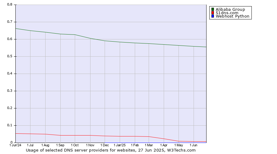Historical trends in the usage of Alibaba Group vs. 51dns.com vs. Webhost Python