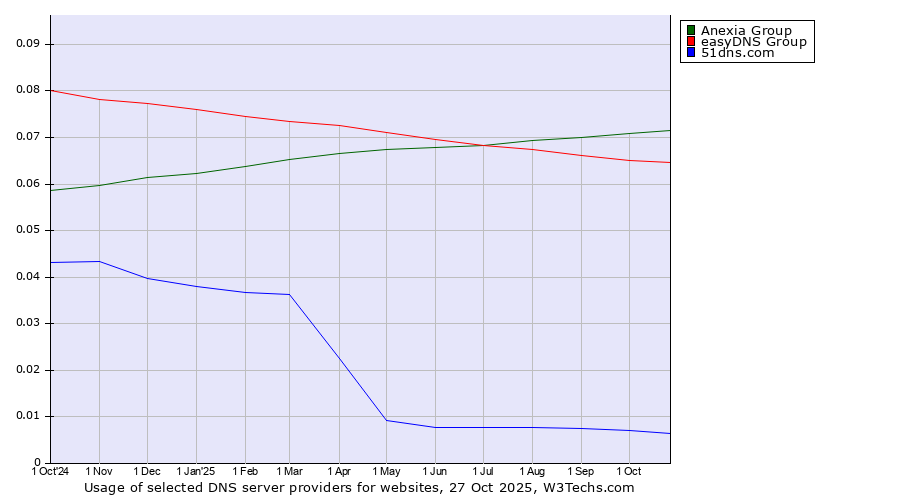 Historical trends in the usage of Anexia Group vs. easyDNS Group vs. 51dns.com