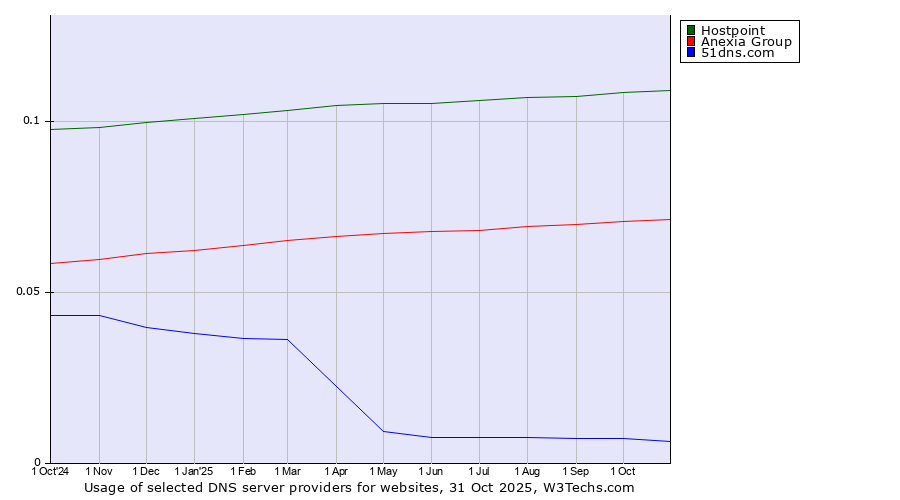 Historical trends in the usage of Hostpoint vs. Anexia Group vs. 51dns.com