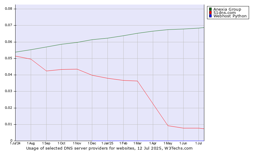 Historical trends in the usage of Anexia Group vs. 51dns.com vs. Webhost Python