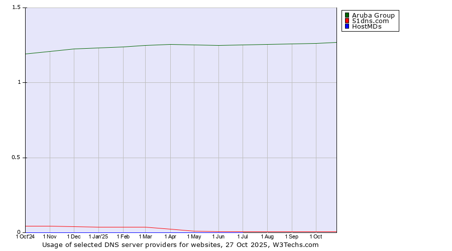 Historical trends in the usage of Aruba Group vs. 51dns.com vs. HostMDs