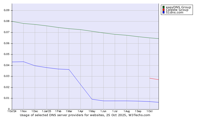 Historical trends in the usage of easyDNS Group vs. Celeste Group vs. 51dns.com