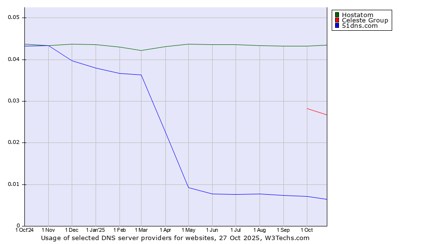 Historical trends in the usage of Hostatom vs. Celeste Group vs. 51dns.com