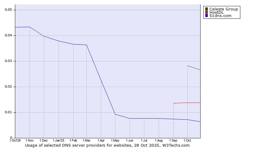 Historical trends in the usage of Celeste Group vs. HostDL vs. 51dns.com