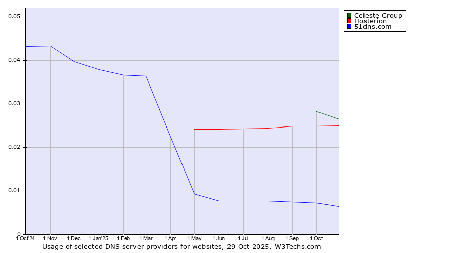 Historical trends in the usage of Celeste Group vs. Hosterion vs. 51dns.com