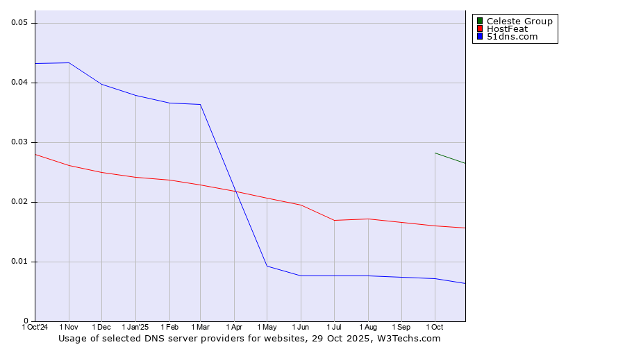 Historical trends in the usage of Celeste Group vs. HostFeat vs. 51dns.com