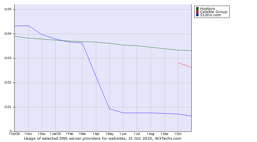 Historical trends in the usage of Hostpro vs. Celeste Group vs. 51dns.com