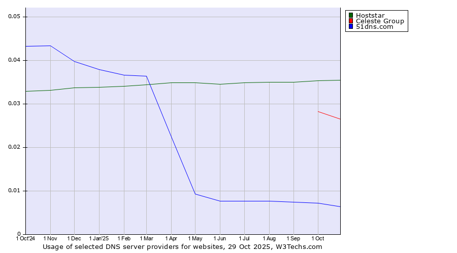 Historical trends in the usage of Hoststar vs. Celeste Group vs. 51dns.com