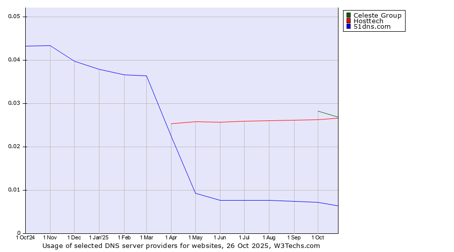 Historical trends in the usage of Celeste Group vs. Hosttech vs. 51dns.com