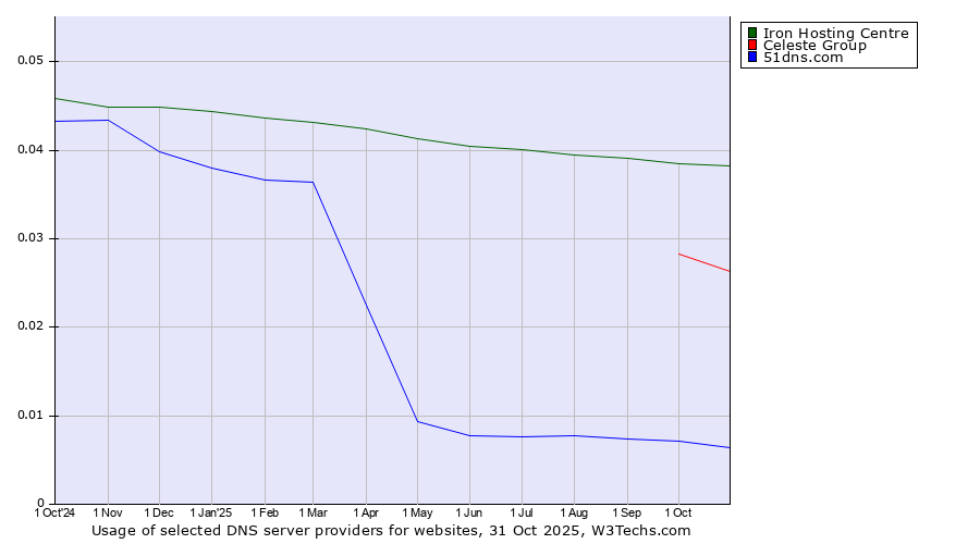 Historical trends in the usage of Iron Hosting Centre vs. Celeste Group vs. 51dns.com