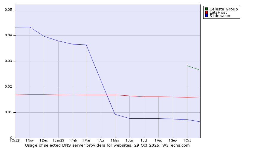 Historical trends in the usage of Celeste Group vs. LetsHost vs. 51dns.com
