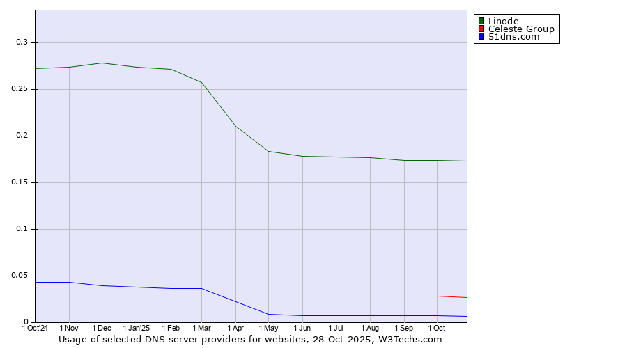 Historical trends in the usage of Linode vs. Celeste Group vs. 51dns.com