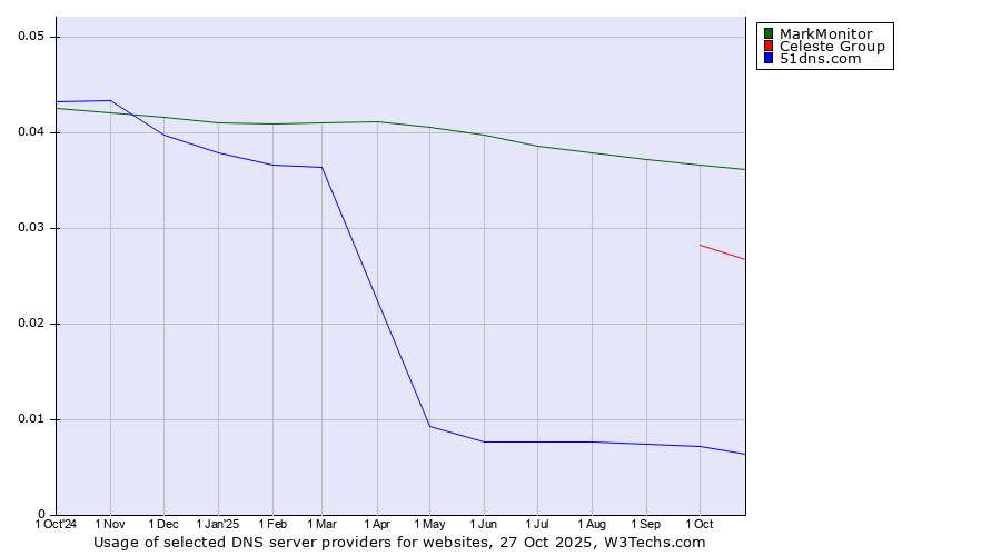 Historical trends in the usage of MarkMonitor vs. Celeste Group vs. 51dns.com