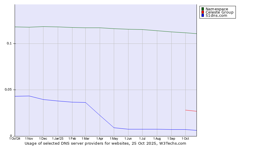 Historical trends in the usage of Namespace vs. Celeste Group vs. 51dns.com