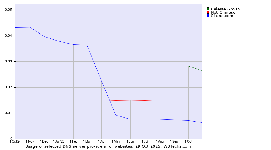 Historical trends in the usage of Celeste Group vs. Net Chinese vs. 51dns.com