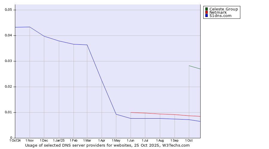Historical trends in the usage of Celeste Group vs. Netmark vs. 51dns.com