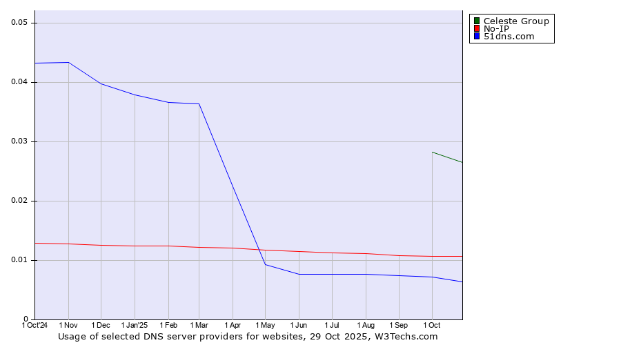 Historical trends in the usage of Celeste Group vs. No-IP vs. 51dns.com