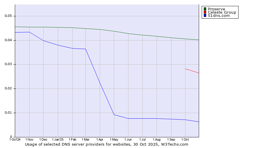 Historical trends in the usage of Proserve vs. Celeste Group vs. 51dns.com
