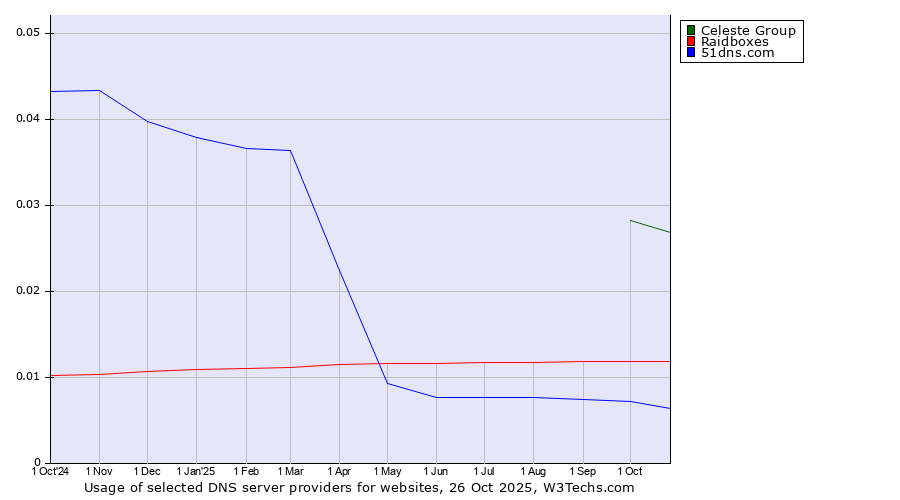 Historical trends in the usage of Celeste Group vs. Raidboxes vs. 51dns.com