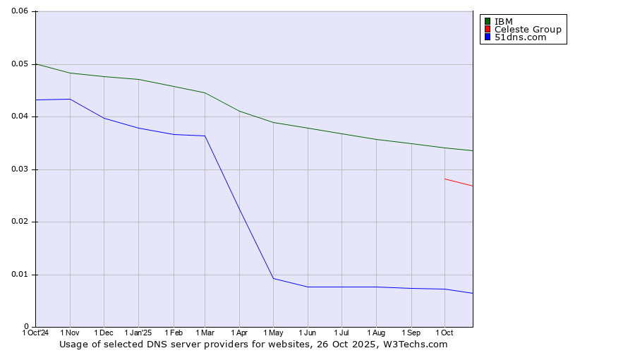 Historical trends in the usage of IBM vs. Celeste Group vs. 51dns.com