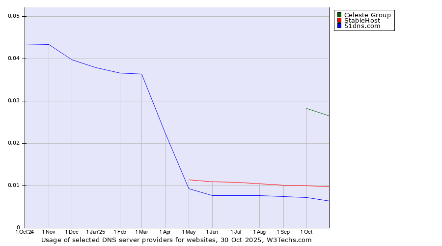 Historical trends in the usage of Celeste Group vs. StableHost vs. 51dns.com