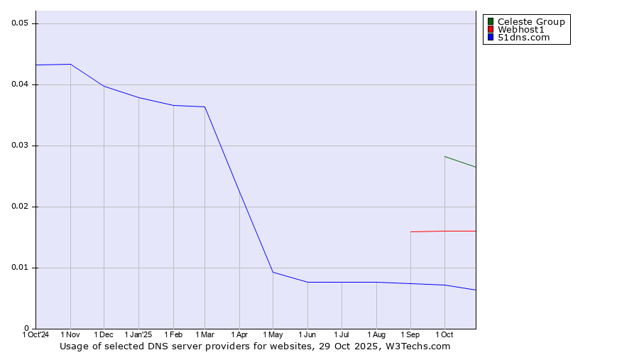 Historical trends in the usage of Celeste Group vs. Webhost1 vs. 51dns.com