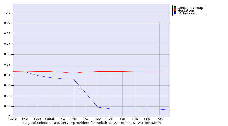 Historical trends in the usage of Contabo Group vs. Hostatom vs. 51dns.com