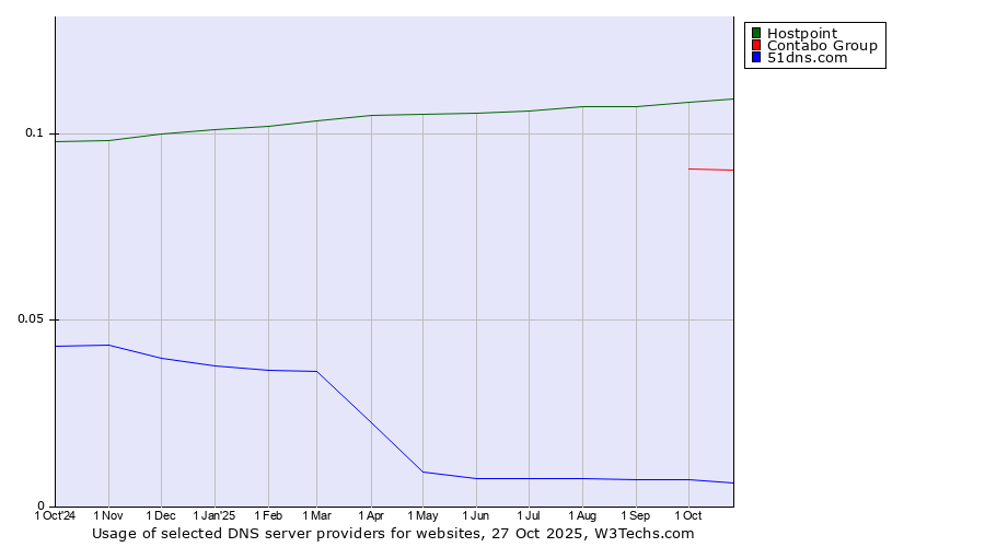 Historical trends in the usage of Hostpoint vs. Contabo Group vs. 51dns.com
