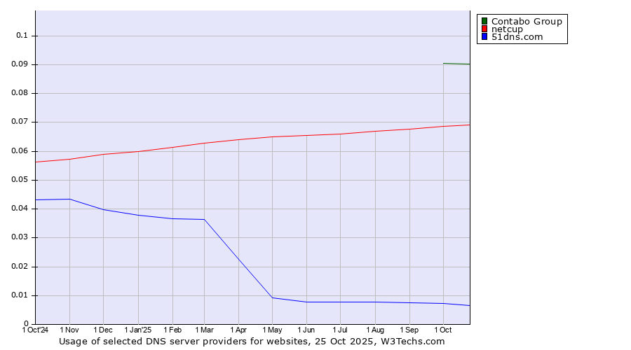 Historical trends in the usage of Contabo Group vs. netcup vs. 51dns.com