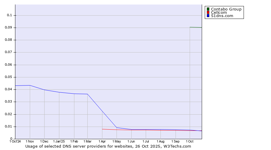Historical trends in the usage of Contabo Group vs. Cellcom vs. 51dns.com