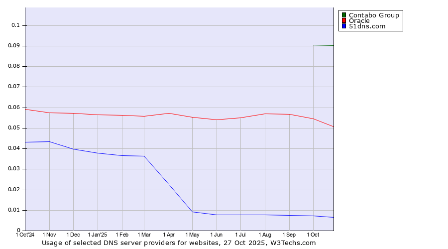 Historical trends in the usage of Contabo Group vs. Oracle vs. 51dns.com